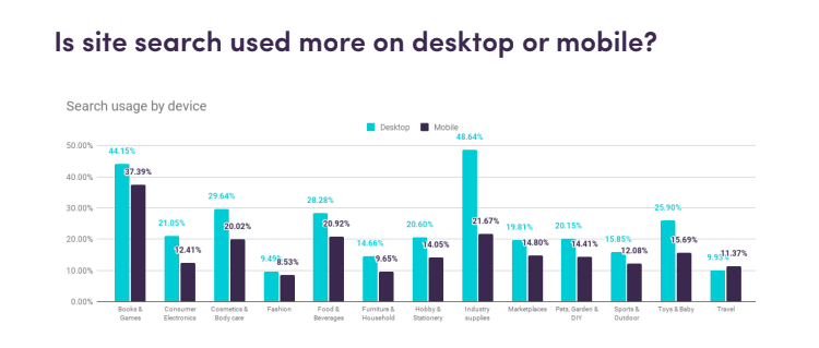 Search usage by device.